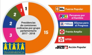 Gráfico: Transparencia