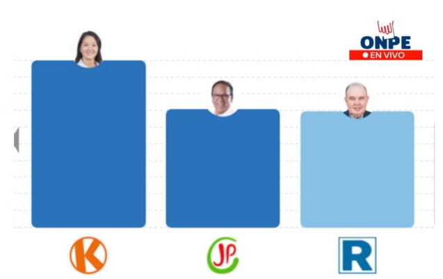 Fujimori lidera conteo de actas con 17.063%, le sigue Roberto Sánchez 11.973% y López Aliaga con 11.931 %