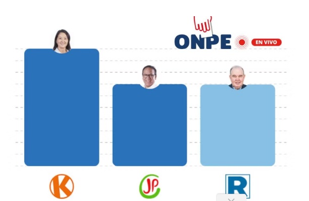 ONPE al 99.864%: así están los resultados del conteo oficial de las Elecciones 2026