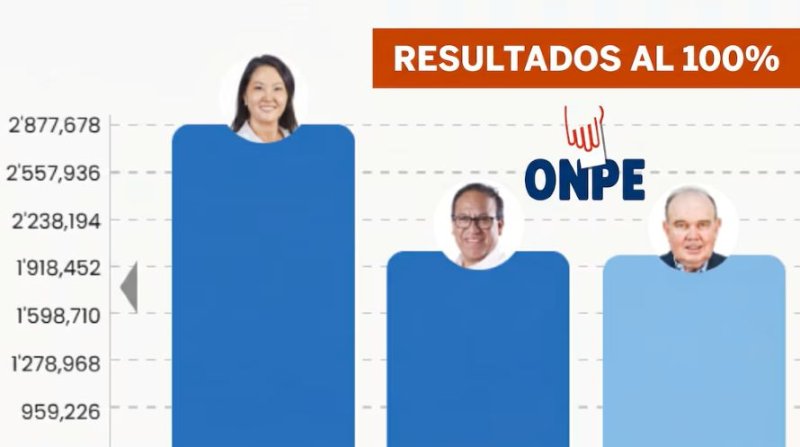 ONPE llegó al 100% del conteo electoral, Keiko Fujimori y Roberto Sánchez disputarán la segunda vuelta presidencial