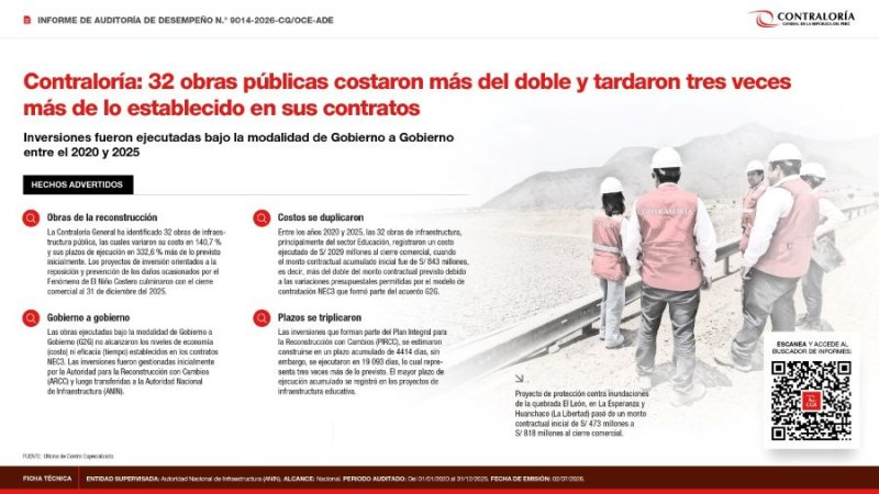 Contraloría: 32 obras públicas costaron más del doble y tardaron tres veces más de lo establecido en sus contratos