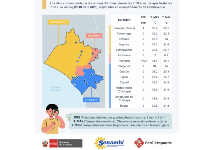 Lambayeque soporta temperaturas de hasta 39.4 °C,Olmos registró el valor más alto
