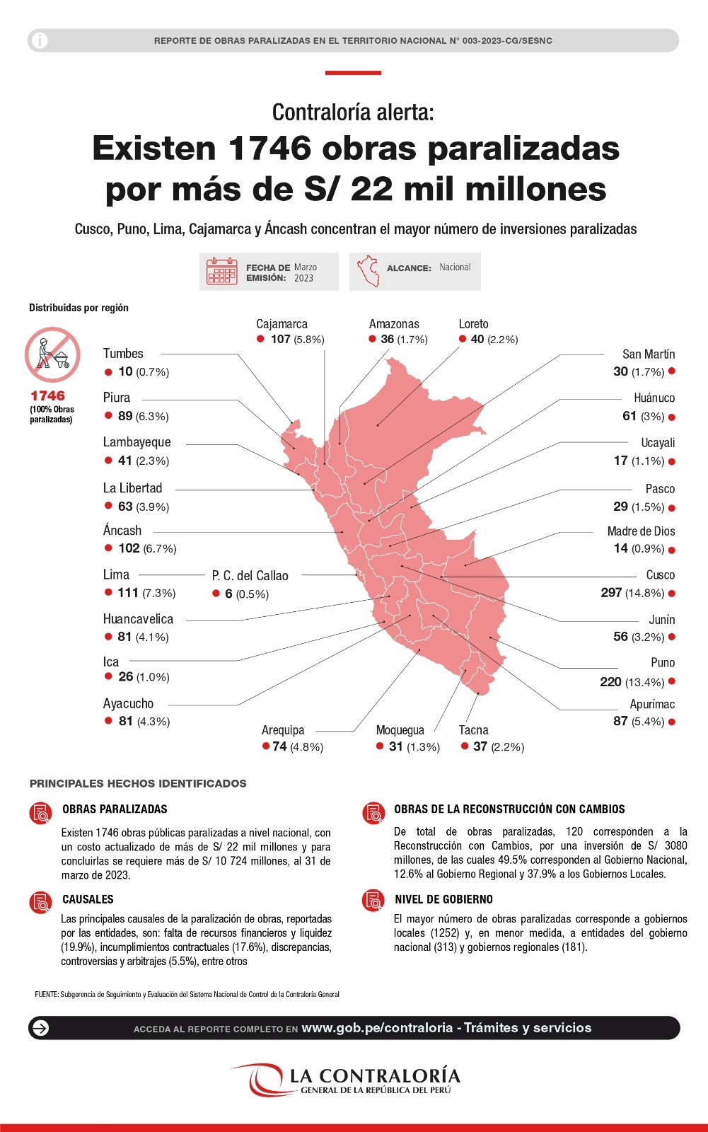 Contraloría: “Son 1746 obras paralizadas a marzo del 2023”