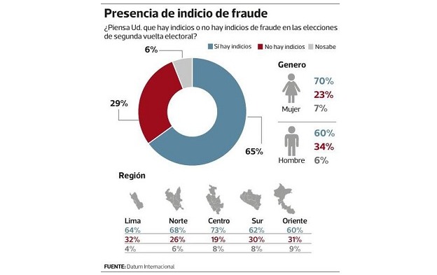 Encuesta de Datum revela que 65% de peruanos percibe que hay indicios de fraude en segunda vuelta