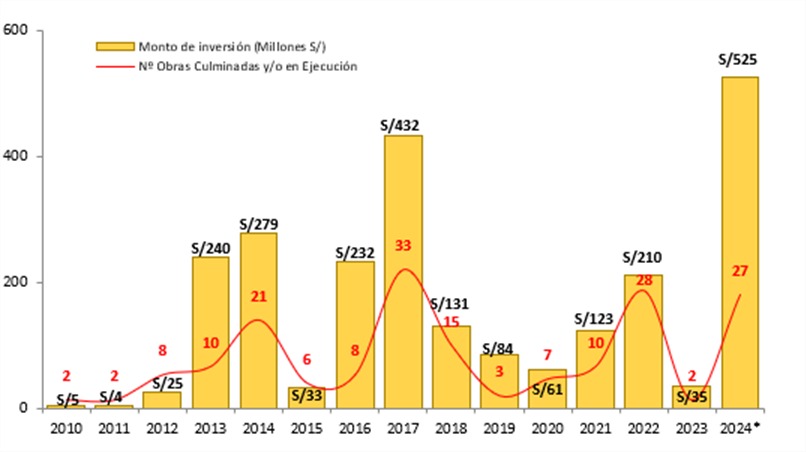 Obras por Impuestos alcanza cifra récord de S/ 525 millones entre enero y mayo de 2024