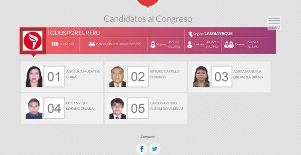 Declaran inadmisible inscripción de lista congresal “Todos por el Perú”  en Lambayeque
