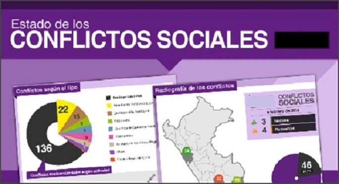 Abril registró 208 conflictos sociales, destacando las protestas de Lambayeque y Piura