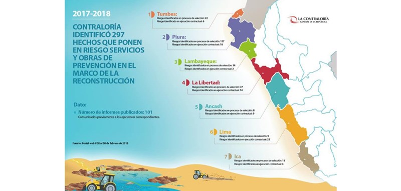 Lambayeque: Contraloría identificó 297 riegos en proceso de Reconstrucción con Cambios