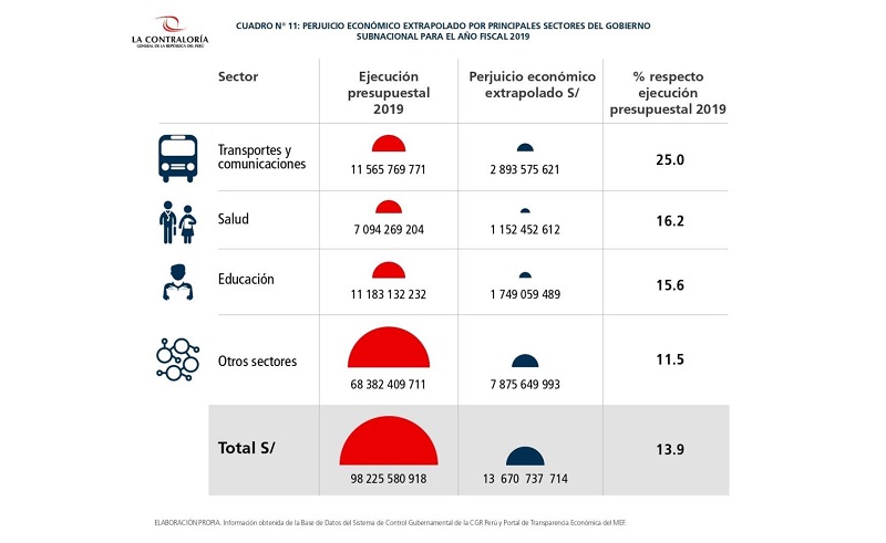“Corrupción e inconducta funcional generan pérdidas por más de S/ 23 mil millones, principalmente en Transportes, Salud y Educación”