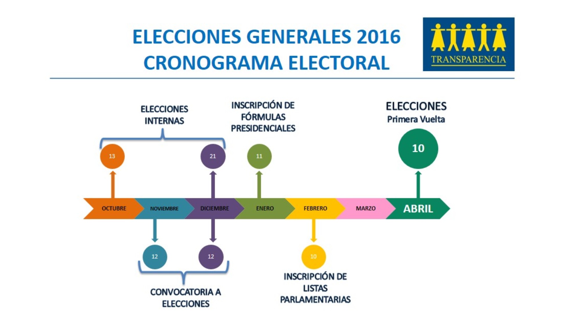 Cronograma de Elecciones Generales del 2016 en el Perú