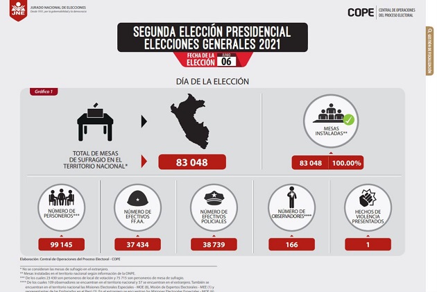 JNE reporta 53 incidencias electorales en una docena de regiones