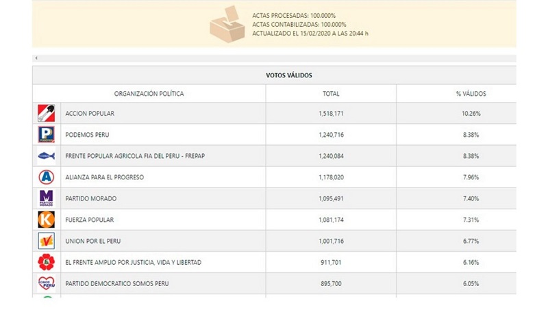 Así quedó la votación al 100% de actas contabilizadas por la ONPE