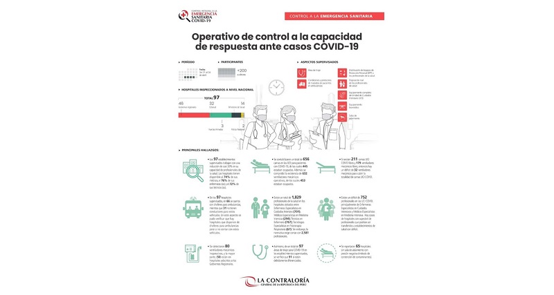 Contraloría recomienda mejorar gestión de hospitales asignados a atención de pacientes con covid-19