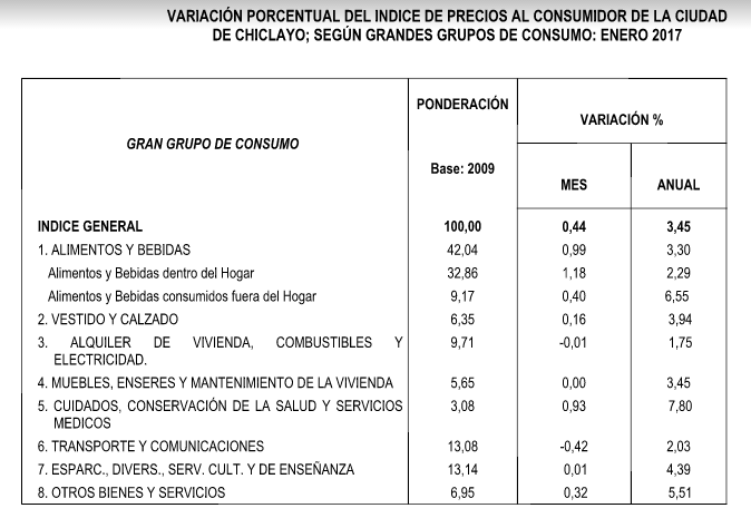 Precios al consumidor en Chiclayo se incrementaron en 0,44%, informó el INEI