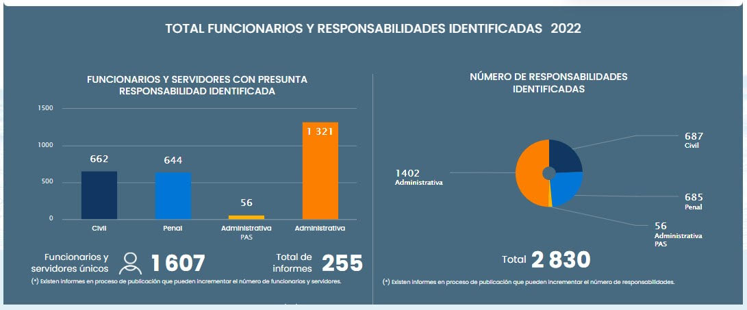 Contraloría identifica a más de 1600 funcionarios con presunta responsabilidad penal, civil o administrativa en el 2022