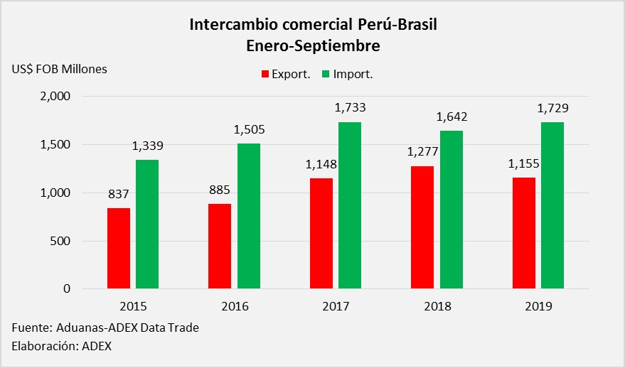 Brasil y Perú buscan afianzar lazos comerciales