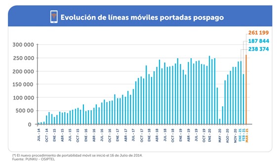 Portabilidad móvil alcanzó más de 456 mil líneas en marzo, cifra más alta en el último año