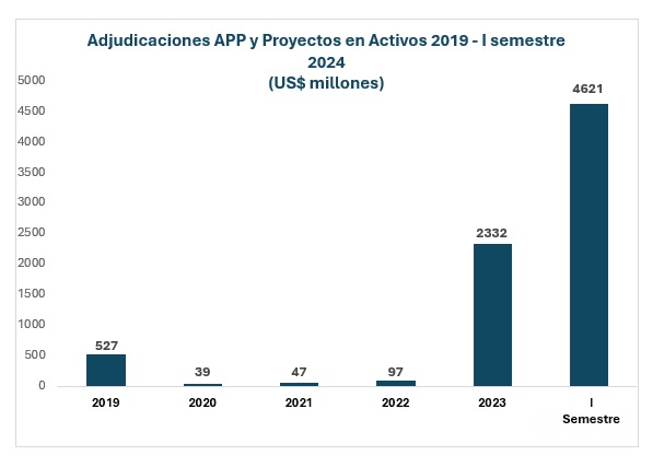 En primer semestre del 2024 se duplicará el monto adjudicado de proyectos APP del 2023
