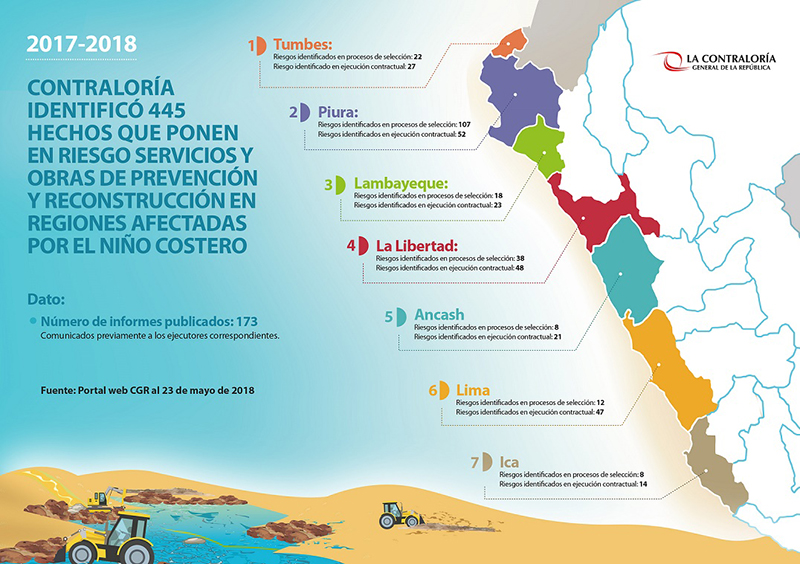 Contraloría identificó 445 hechos que pondrían en riesgo servicios y obras de prevención y reconstrucción en 7 regiones