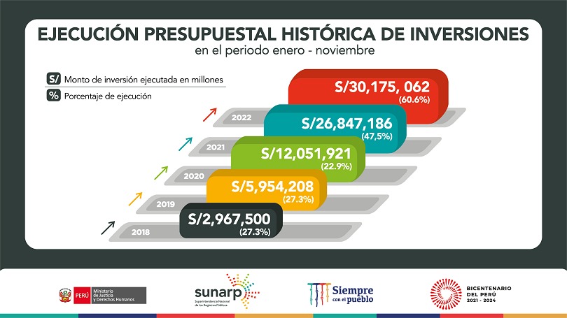 Sunarp logra ejecución presupuestal de inversiones en el periodo enero – noviembre 