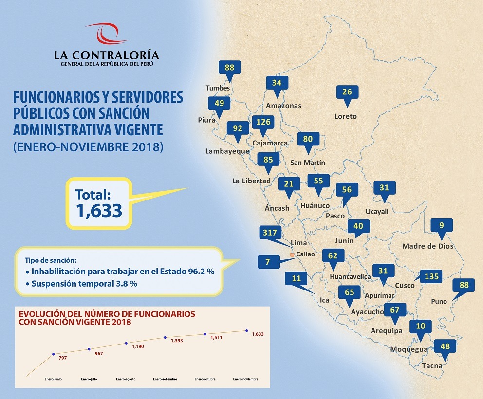 Contraloría sancionó administrativamente a más de mil 600 funcionarios y servidores públicos