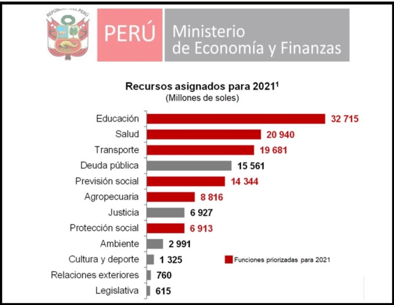 MEF: “Prioridades son atender la pandemia y reactivar la economía”