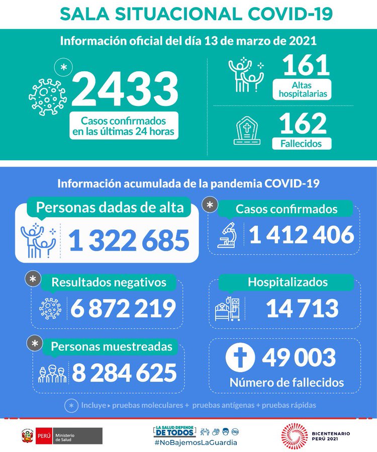 Perú reporta 1 millón 412 406 contagios por covid-19 a la fecha