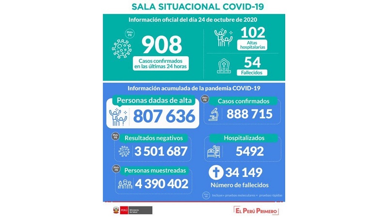 Minsa reporta que 807,636 personas lograron vencer al covid-19 a nivel nacional