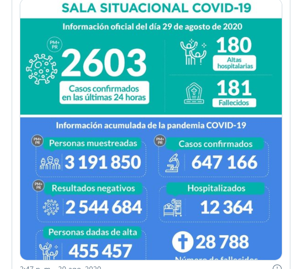 Minsa informa que casos confirmados de covid-19 ascienden a 647,166 a nivel nacional