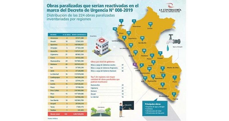 Contraloría informa que 224 obras públicas paralizadas pueden ser reactivadas