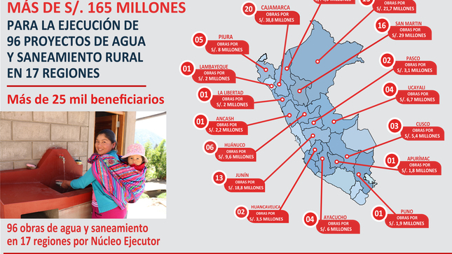 Más de 25 mil peruanos se beneficiarán con obras de agua y saneamiento rural en 17 regiones