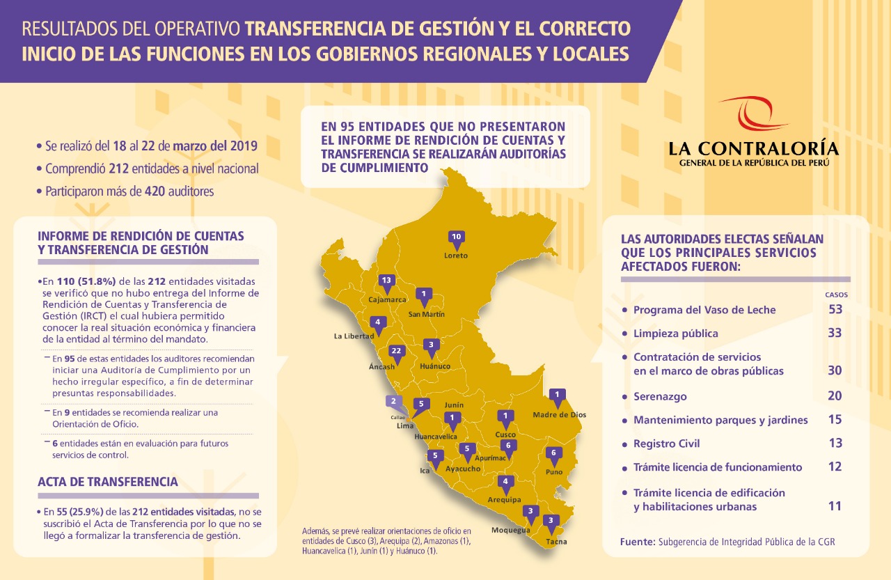 Contraloría auditará 95 entidades que no realizaron transferencia de gestión