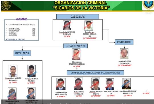 Desarticulan banda de sicarios, traficantes de terrenos y reglaje en Chiclayo