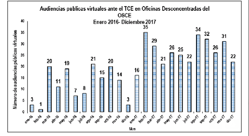 Chiclayo: Tribunal de OSCE realizó 319 audiencias públicas virtuales