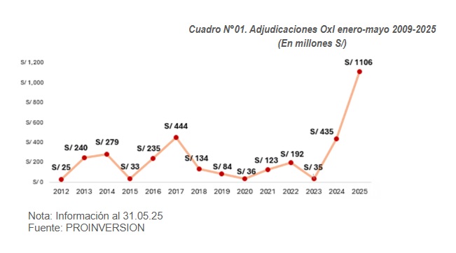 Adjudicaciones de Obras por Impuestos supera los S/ 1100 millones a mayo de este año