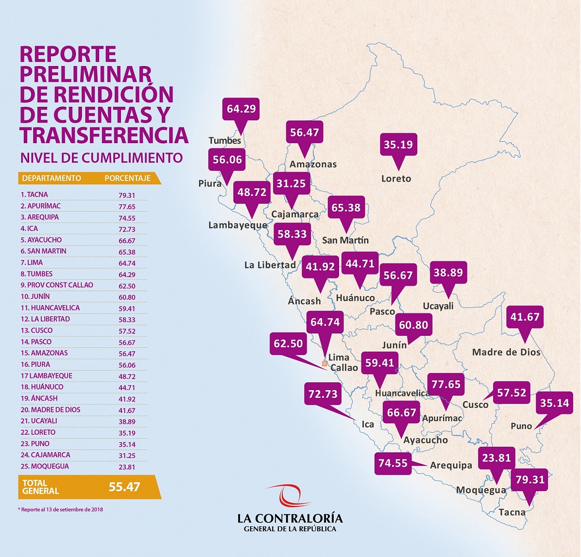 Contraloría General revela que solo 55% de entidades públicas presentaron rendición de cuentas