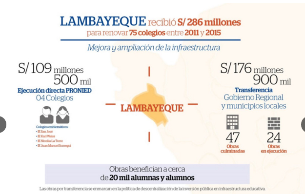 Lambayeque recibió 286 millones de soles para obras en 75 colegios estatales