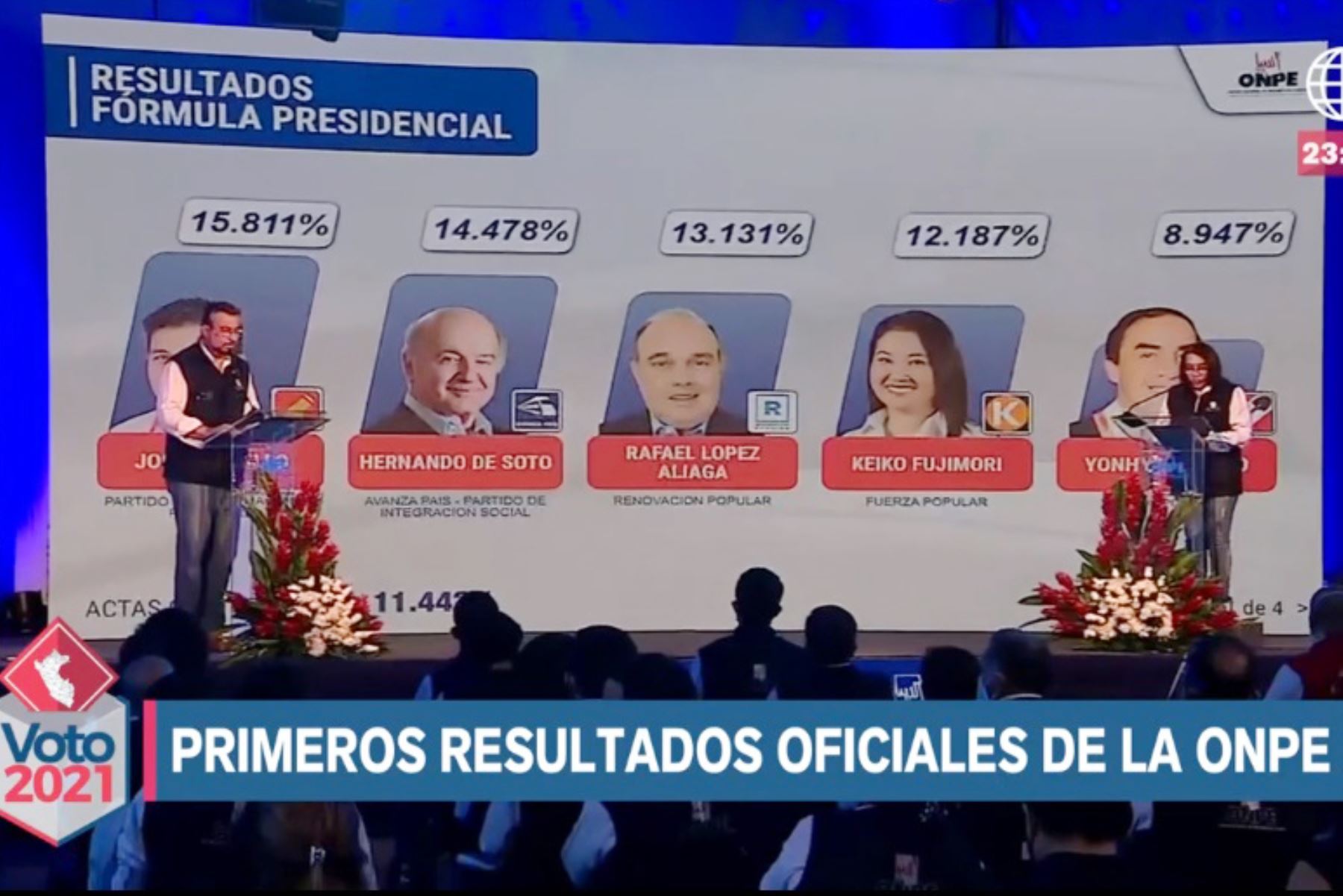 Resutados de ONPE: Castillo 15.811 %, De Soto 14.478 %, López Aliaga 13.131 % y Fujimori 12.187 %