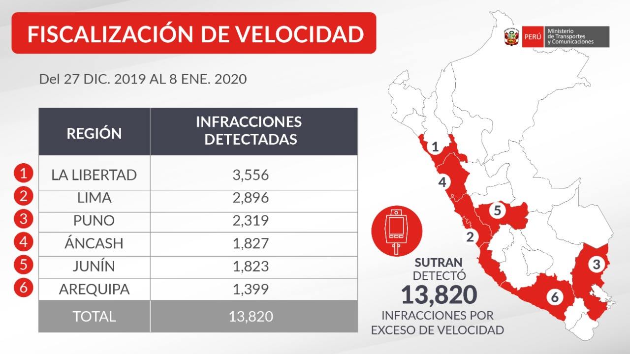 Sutran detectó más de 13 mil infracciones por exceso de velocidad