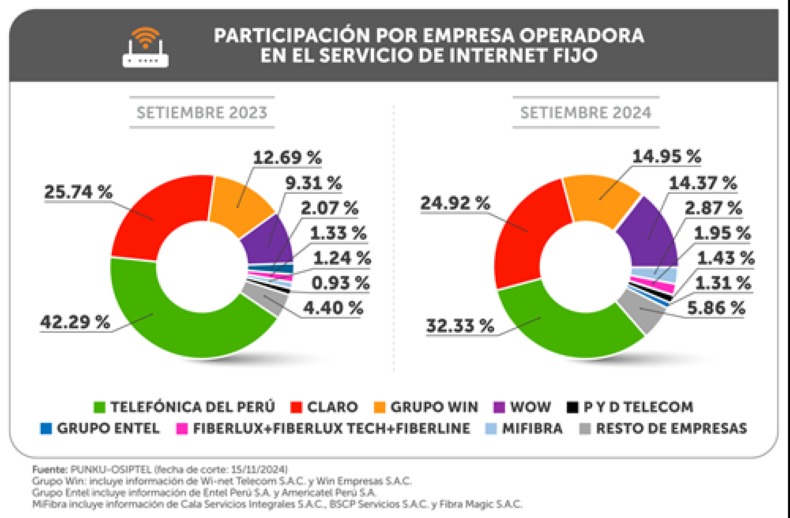 Más del 70 % de conexiones de internet fijo en Perú usan fibra óptica al cierre del tercer trimestre