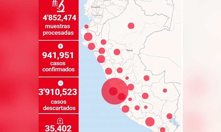 Son 941,951 casos confirmados de covid-19  y 35,402 fallecidos a nivel nacional