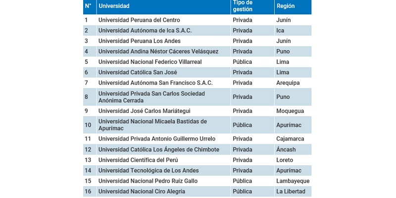 SUNEDU: 16 universidades aún siguen en carrera para obtener el licenciamiento