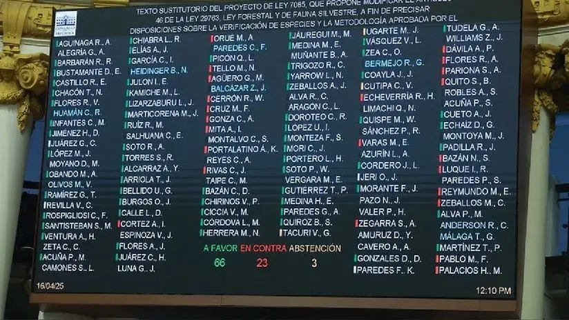 Congresistas viajan, se ausentan e incumplen la semana de representación