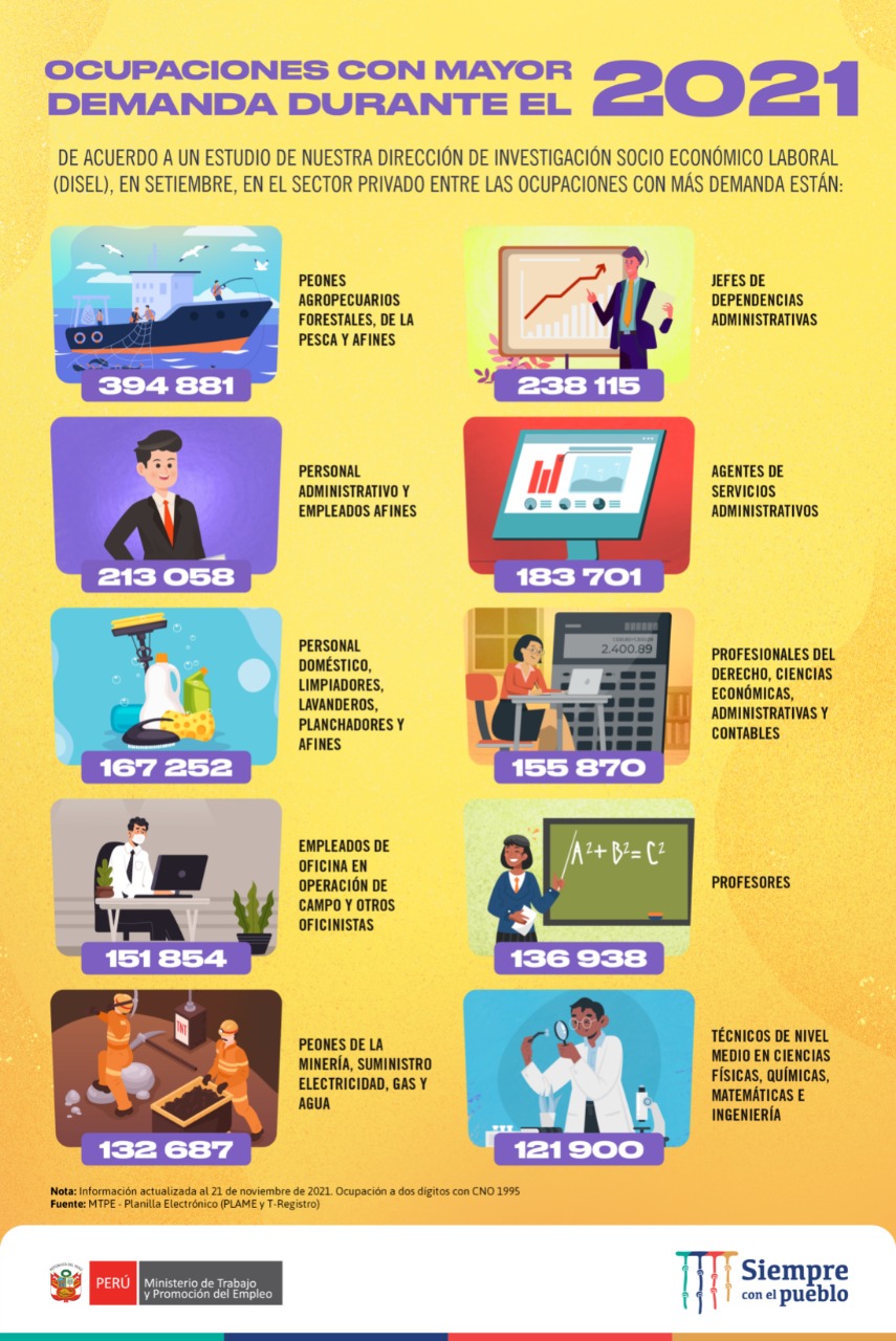 ¿Cuáles fueron las ocupaciones con mayor demanda durante el 2021? 