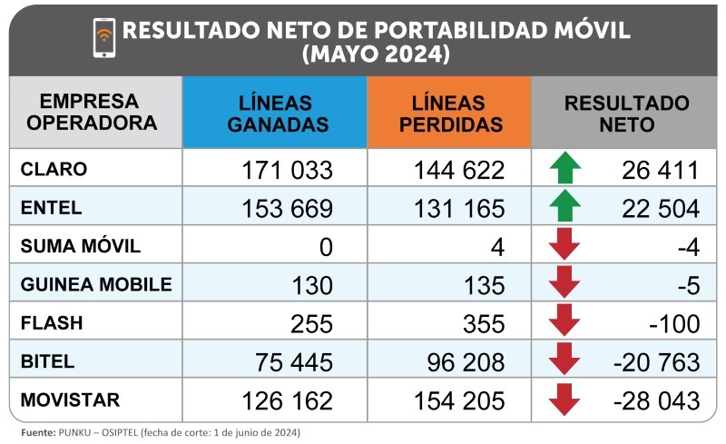 “Portabilidad móvil alcanzó más de 526 mil líneas en mayo, la cifra más alta desde noviembre de 2019”